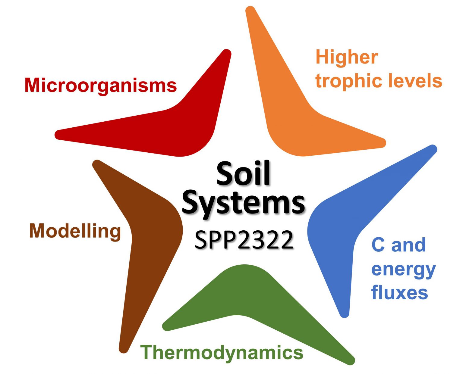 SoilSystems